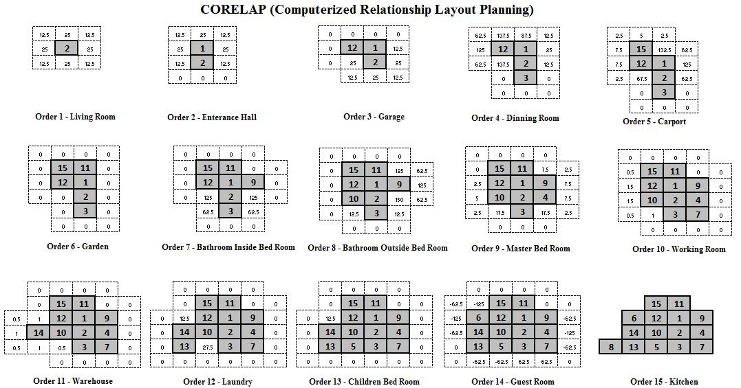 Corelap Layout Software